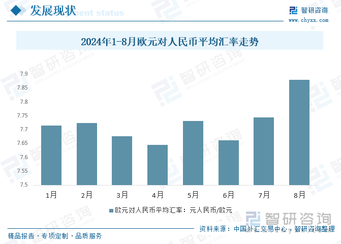 2024年1-8月欧元对人民币平均汇率走势