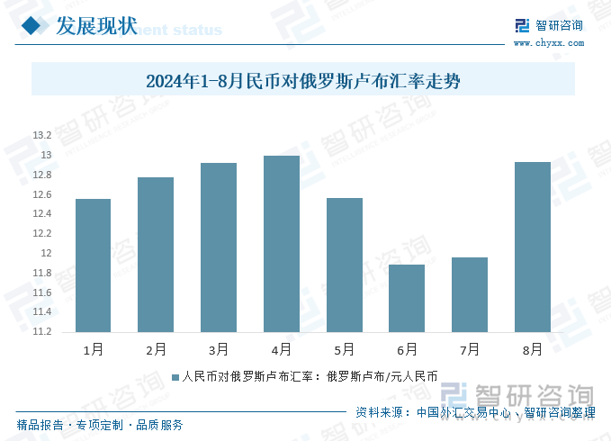 2024年1-8月民币对俄罗斯卢布汇率