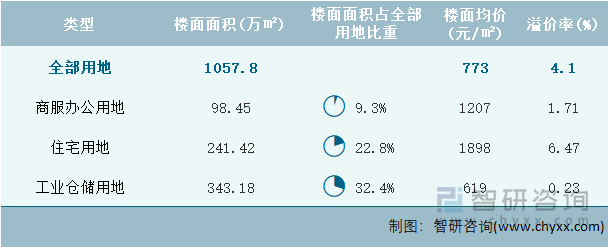 2024年7月河北省各类用地土地成交情况统计表