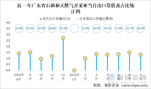 近一年广东省石油和天然气开采业当月出口货值及占比统计图