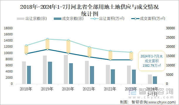 2018-2024年1-7月河北省全部用地土地供应与成交情况统计图