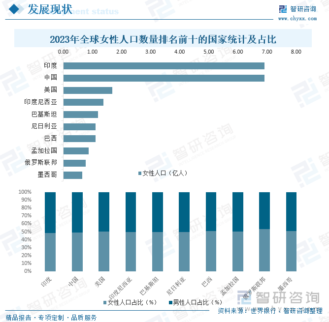 2023年全球女性人口数量排名前十的国家统计及占比