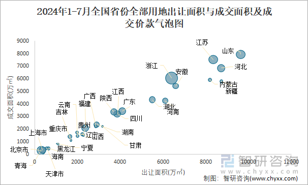 2024年1-7月全国省份全部用地出让面积与成交面积及成交价款气泡图