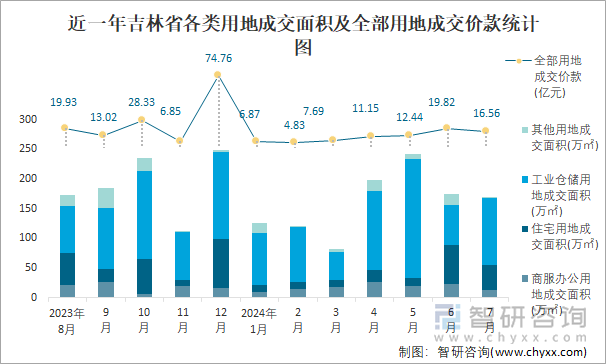 近一年吉林省各类用地成交面积及全部用地成交价款统计图