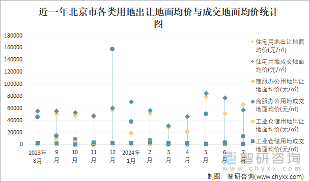 近一年北京市各类用地出让地面均价与成交地面均价统计图