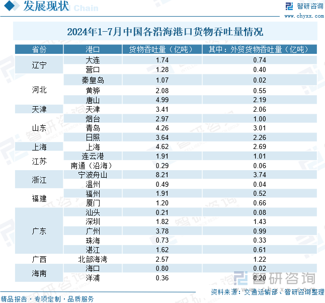 2024年1-7月中国各沿海港口货物吞吐量情况