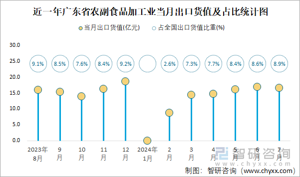 近一年广东省农副食品加工业当月出口货值及占比统计图