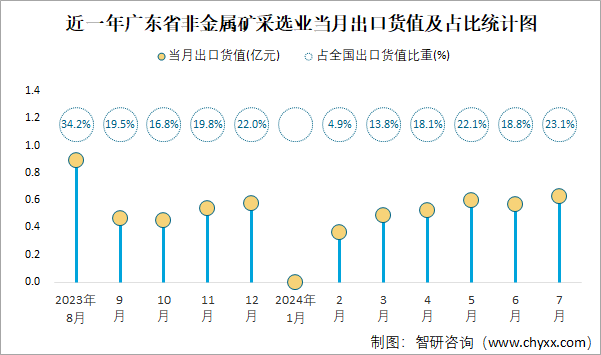 近一年广东省非金属矿采选业当月出口货值及占比统计图