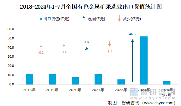 2018-2024年1-7月全国有色金属矿采选业出口货值统计图