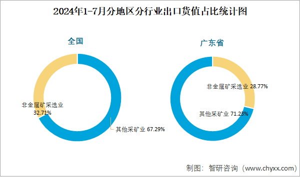 2024年1-7月分地区分行业出口货值占比统计图