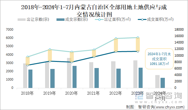 2018-2024年1-7月内蒙古自治区全部用地土地供应与成交情况统计图