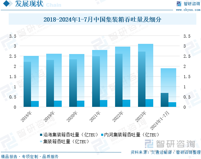 2018-2024年1-7月中国集装箱吞吐量及细分