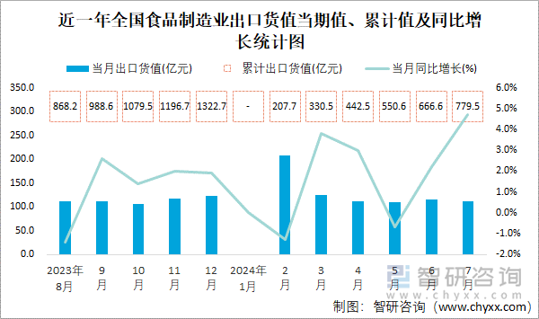 近一年全国食品制造业出口货值当期值、累计值及同比增长统计图