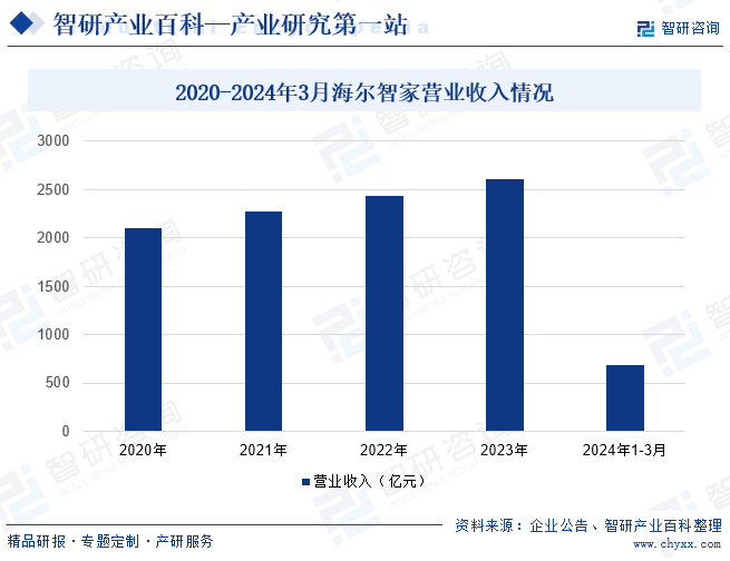 2020-2024年3月海尔智家营业收入情况