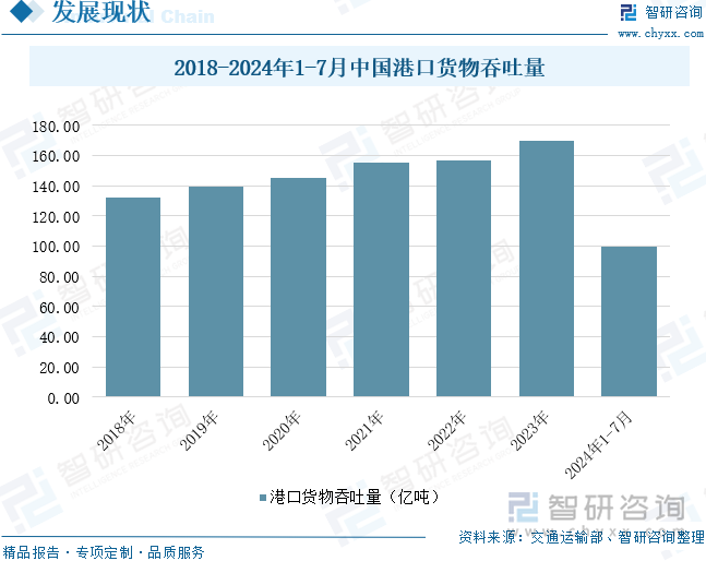 2018-2024年1-7月中国港口货物吞吐量