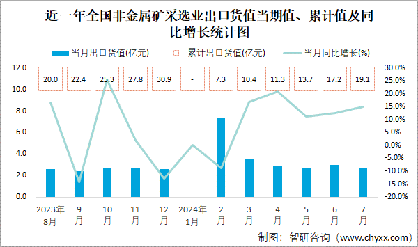 近一年全国非金属矿采选业出口货值当期值、累计值及同比增长统计图