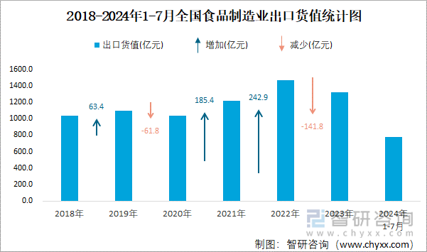 2018-2024年1-7月全国食品制造业出口货值统计图