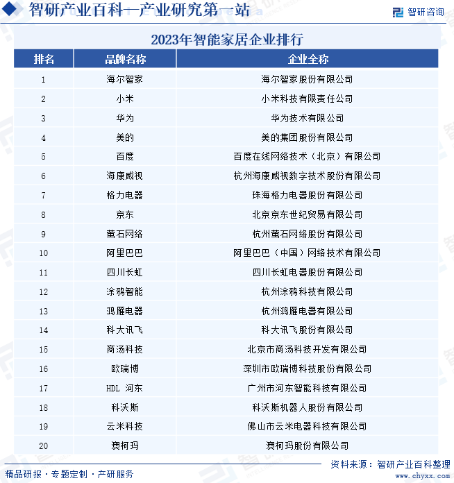 2023年智能家居企业排行