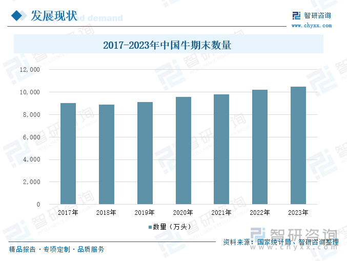 2017-2023年中国牛期末数量