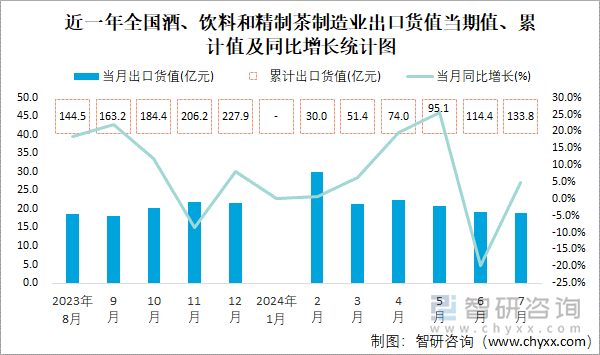 近一年全国酒、饮料和精制茶制造业出口货值当期值、累计值及同比增长统计图