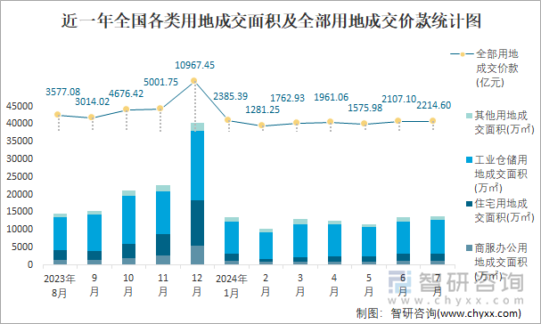 近一年全国各类用地成交面积及全部用地成交价款统计图