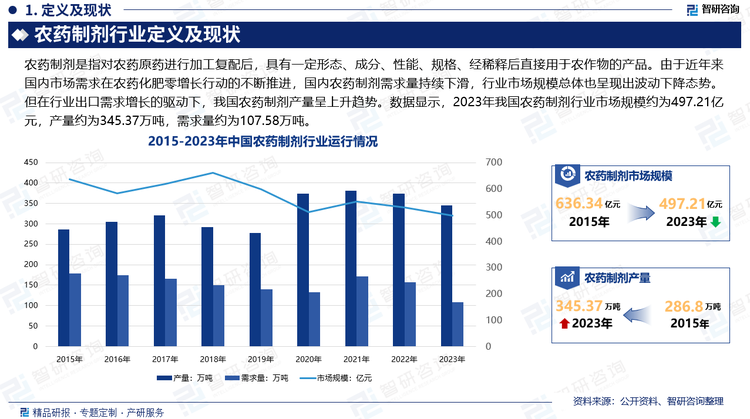 近年来我国农药工业产业规模不断扩大，技术不断升级，农药开发向高效、低毒、低残留、高生物活性和高选择性方向发展，在整体技术水平不断提升的同时，我国农药行业产销规模不断扩大，保持良好的发展态势。但需求结构来看，产销的增长主要是由于出口的上升。具体来看，随着近年来国内市场需求在农药化肥零增长行动下大幅下降，行业市场规模总体呈现出波动下降态势。数据显示，2023年我国农药制剂行业市场规模约为497.21亿元，产量约为345.37万吨，需求量约为107.58万吨。