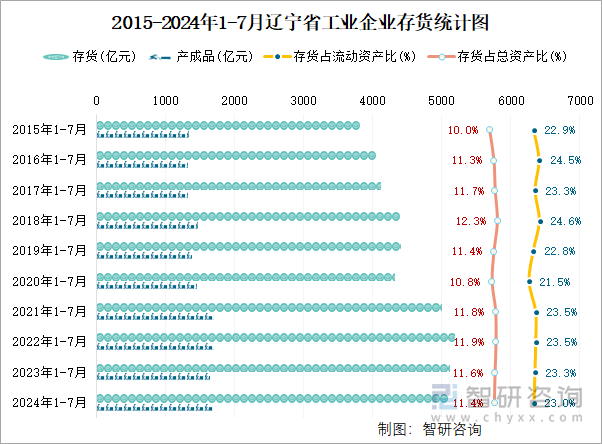 2015-2024年1-7月辽宁省工业企业存货统计图