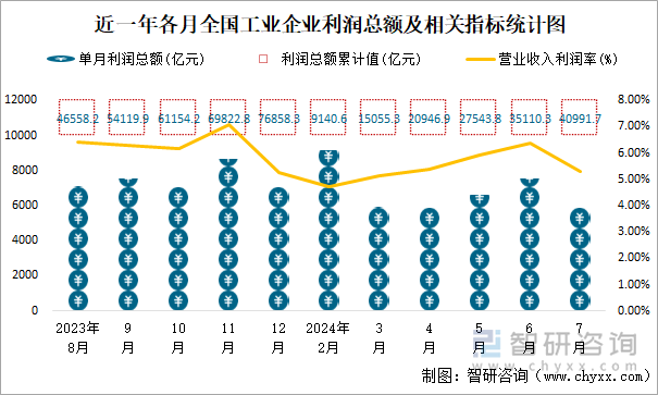 近一年各月全国工业企业利润总额及相关指标统计图