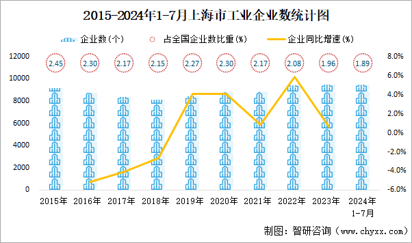 2015-2024年1-7月上海市工业企业数统计图