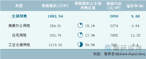 2024年7月浙江省各类用地土地成交情况统计表