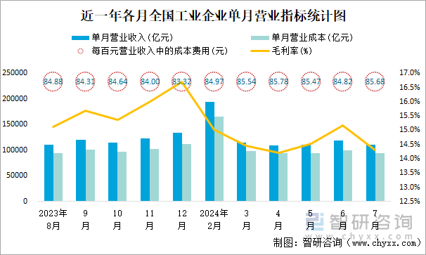 近一年各月全国工业企业单月营业指标统计图