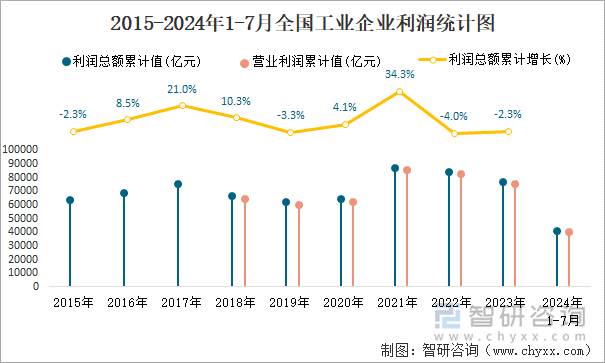 2015-2024年1-7月全国工业企业利润统计图