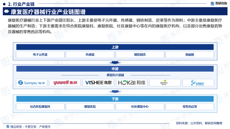 康复医疗器械行业上下游产业链比较长，上游主要是电子元件器、传感器、钢铁制造、皮革等作为原料；中游主要是康复医疗器械的生产制造；下游主要需求在综合医院康复科、康复医院、社区康复中心等在内的康复医疗机构，以及部分出售康复药物及器械的零售药店等机构。