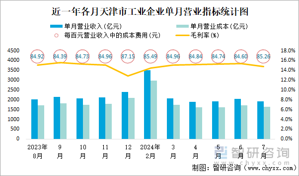 近一年各月天津市工业企业单月营业指标统计图