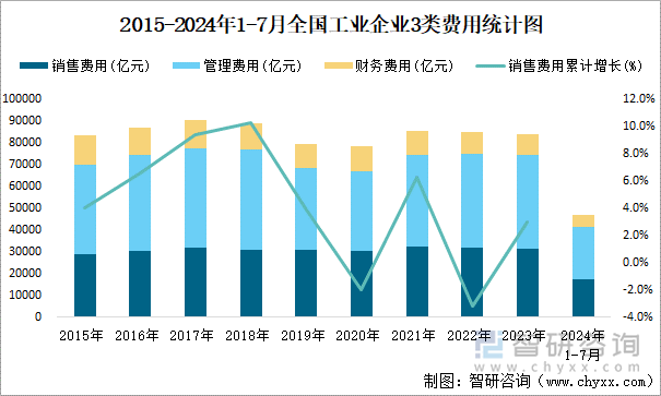 2015-2024年1-7月全國(guó)工業(yè)企業(yè)3類費(fèi)用統(tǒng)計(jì)圖