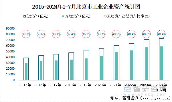 2015-2024年1-7月北京市工业企业资产统计图