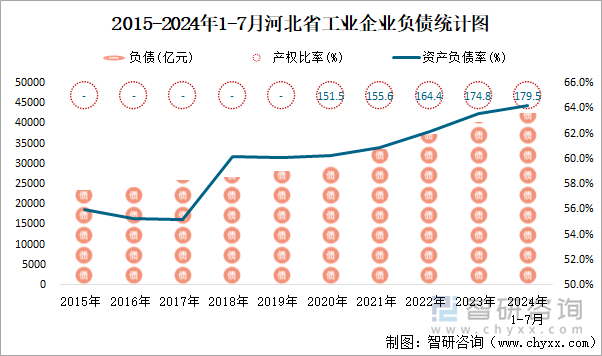 2015-2024年1-7月河北省工业企业负债统计图