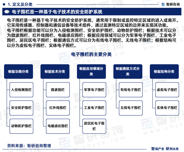 电子围栏根据功能可以分为入侵检测围栏、安全防护围栏、动物防护围栏；根据技术可以分为微波围栏、红外线围栏、电磁感应围栏；根据应用领域可以分为军事电子围栏、工业电子围栏、居民区电子围栏；根据通信方式可以分为有线电子围栏、无线电子围栏；根据结构可以分为虚拟电子围栏、实体电子围栏。