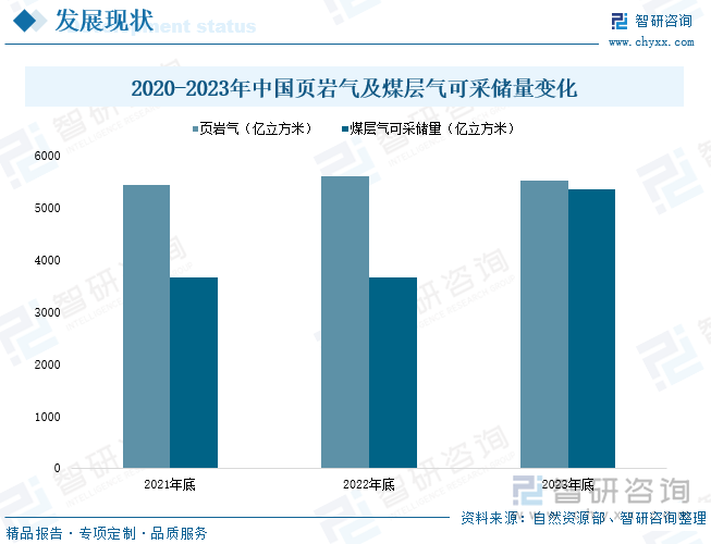 2020-2023年中国页岩气及煤层气可采储量变化