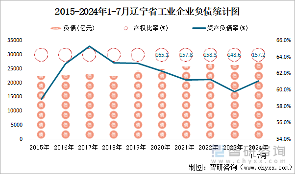 2015-2024年1-7月辽宁省工业企业负债统计图