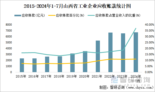 2015-2024年1-7月山西省工业企业应收账款统计图