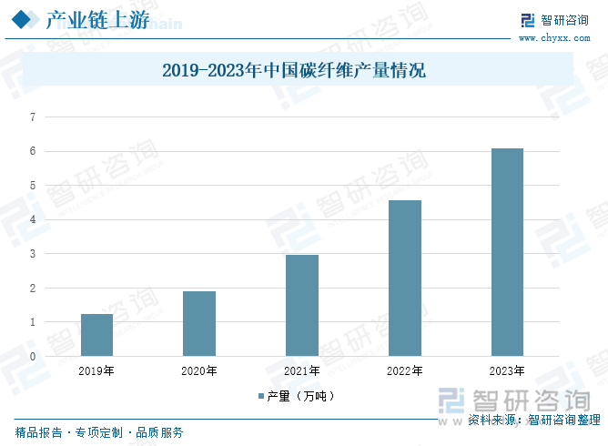 2019-2023年中国碳纤维产量情况