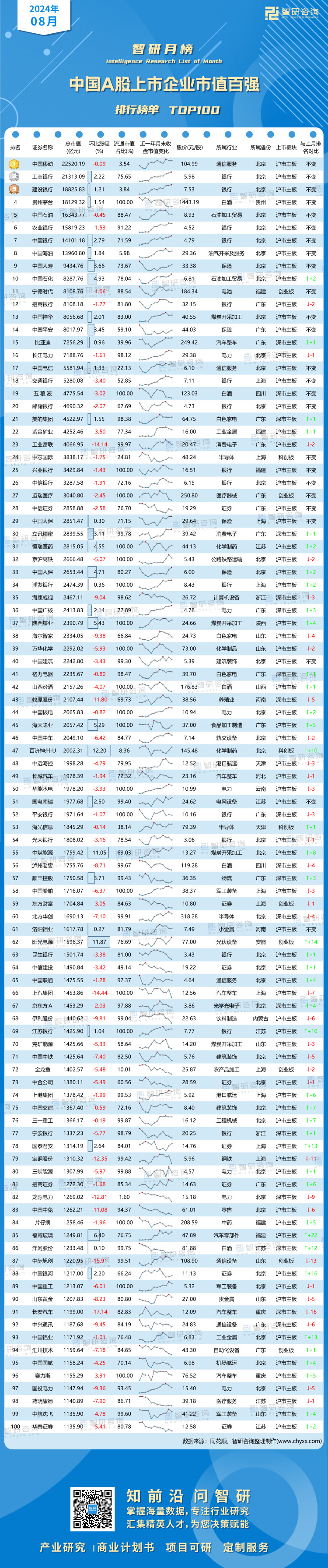 0918：2024年8月市值百强-二维码