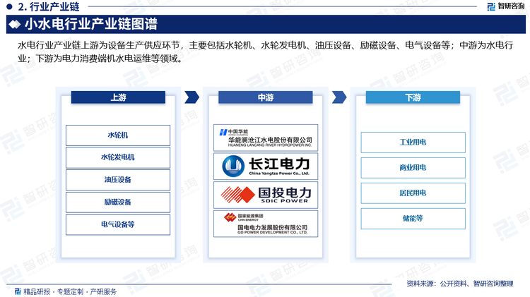 水电行业产业链上游为设备生产供应环节，主要包括水轮机、水轮发电机、油压设备、励磁设备、电气设备等；中游为水电行业；下游为电力消费端机水电运维等领域，具体包括工业用电、商业用电、居民用电、储能领域等。