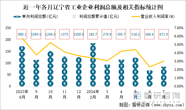 近一年各月辽宁省工业企业利润总额及相关指标统计图