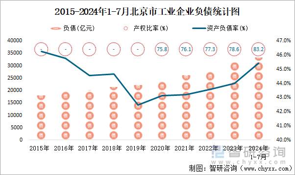 2015-2024年1-7月北京市工业企业负债统计图