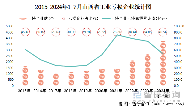 2015-2024年1-7月山西省工业亏损企业统计图