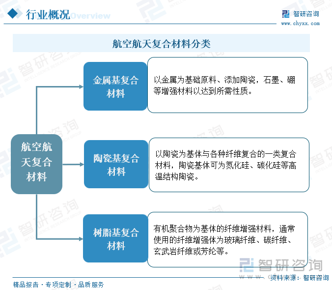 航空航天复合材料分类