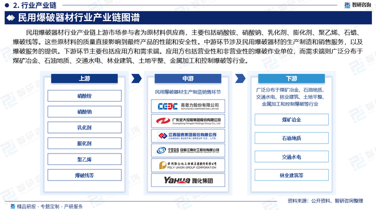 民用爆破器材行业产业链上游市场参与者为原材料供应商，主要包括硝酸铵、硝酸钠、乳化剂、膨化剂、聚乙烯、石蜡、爆破线等。这些原材料的质量直接影响到最终产品的性能和安全性。中游环节涉及民用爆破器材的生产制造和销售服务，以及爆破服务的提供。下游环节主要包括应用方和需求端。应用方包括营业性和非营业性的爆破作业单位，而需求端则广泛分布于煤矿冶金、石油地质、交通水电、林业建筑、土地平整、金属加工和控制爆破等行业。