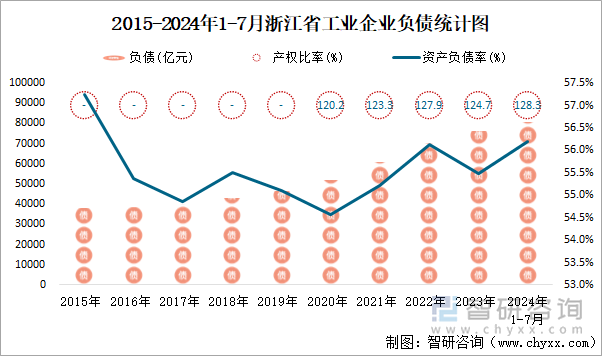 2015-2024年1-7月浙江省工业企业负债统计图